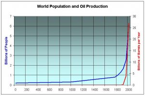 World Population and Oil.JPG