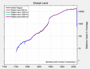 global-land-TAVG-Counts.png