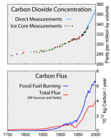 220px-Carbon_History_and_Flux_Rev.png