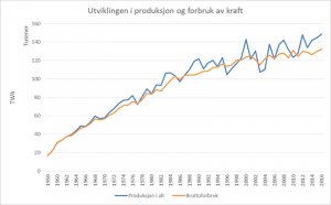 utviklring-i-produksjon-og-forbruk-av-kraft.jpg