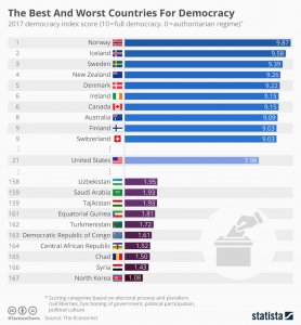 chartoftheday_12771_the_best_and_worst_countries_for_democracy_n.jpg