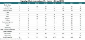 EV-Battery-Production-Forecasts-e1517258813417.jpg