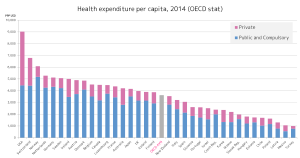 600px-OECD_health_expenditure_per_capita_by_country.svg.png