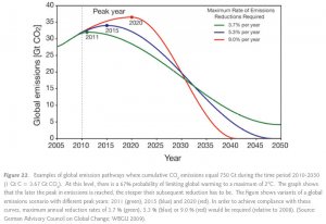 env_global 2degC emission limits from Copenhagen Diagnosis figure.jpg