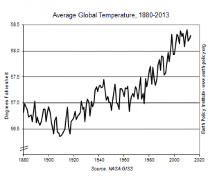 indicator8_2014_tempgraph.PNG