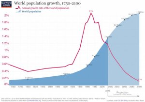 updated-World-Population-Growth-1750-2100-768x538.jpg