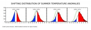 Shifting_Distribution_of_Summer_Temperature_Anomalies2.jpg