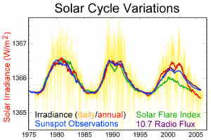 350px-Solar-cycle-data.png