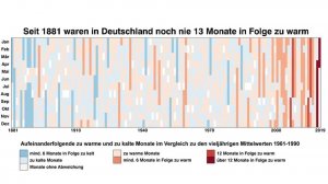 Aufeinanderfolgende zu warme und zu kalte Monate.jpg