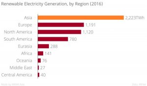 Exhibit-2-Renewable_Electricity_Generation_by_Region_2016__chartbuilder.jpg