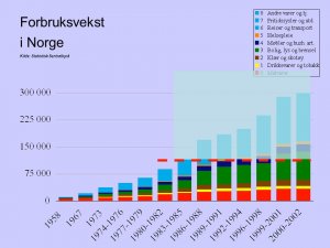 Forbruksvekst+i+Norge+Kilde_+Statistisk+Sentralbyrå.jpg