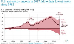 U.S. net energy imports in 2017 fall to their lowest levels since 1982.JPG