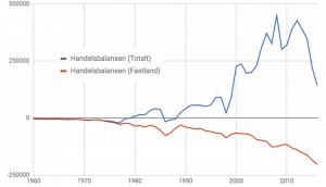 handelsbalansen-1960-2016.jpg