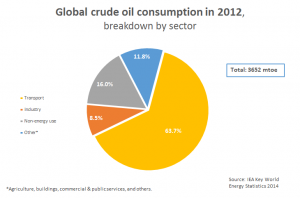 World oil demand by sector 2012.png