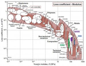 LossCoff_vs_YoungsModulus.jpg