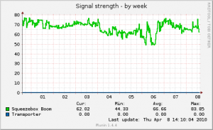 squeezebox_signalstrength-week.png