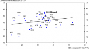 44719625Web Figure_2_3__Norway_spends_a_large_share_of_mainland_GDP_on_public_expenditure,_2008.png