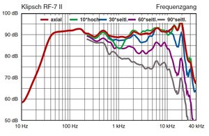 Klipsch RF7 II Frequency response.jpg