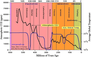 Global-Temperature-and-CO2-levels-over-600-million-years-Source-MacRae-2008.ppm.png