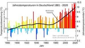 Jahrestemperaturen.png