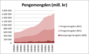 Pengemengden_m0-m2_1996_2011.png