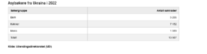 Screenshot 2022-04-21 at 10-15-37 Asylsøkere fra Ukraina i 2022 - UDI.png