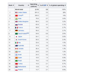 Screenshot 2022-05-03 at 10-26-07 List of countries by military expenditures - Wikipedia.png