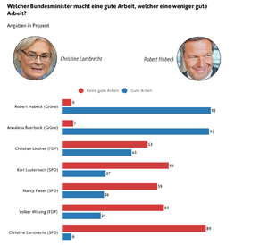 F_A_Z_-Elite-Panel__Schwacher_Scholz__starke_Grüne.png