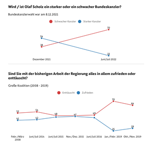 F_A_Z_-Elite-Panel__Schwacher_Scholz__starke_Grüne.png